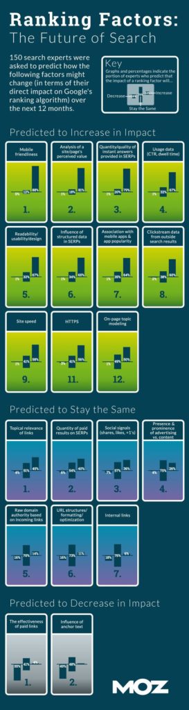 Google Ranking Factors: The Future Of Search