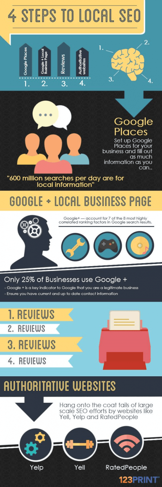 4 Steps to Your Local SEO Success [Infographic]